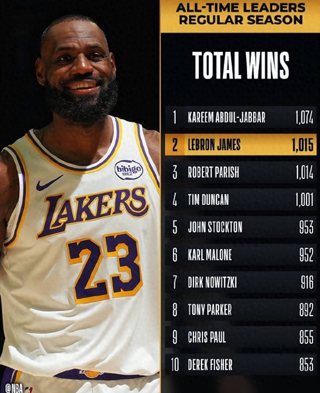 包含意甲国际比赛日再迎强敌，洛杉矶湖人迎来里程碑，主帅态度：信心回归，赛程密集仍需轮换的词条-英雄联盟竞猜